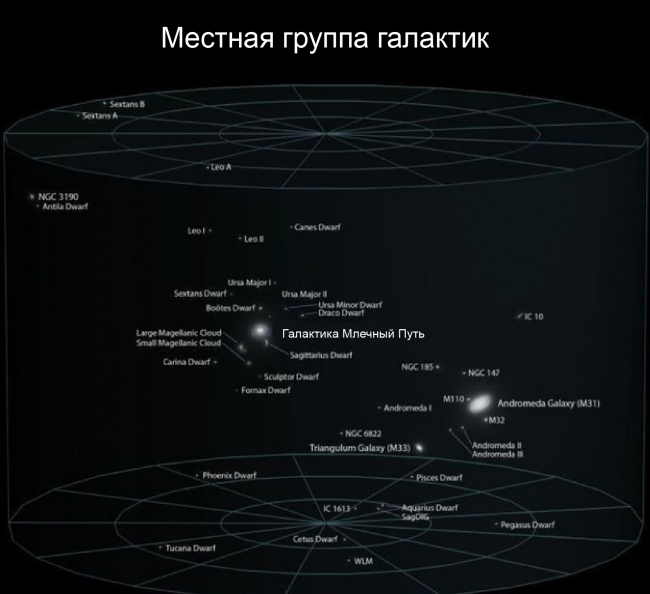 Карта местной группы галактик